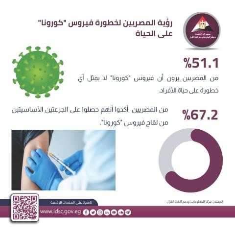 «استطلاع رأى صادم».. 51.1% من المصريين يرون أن فيروس ”كورونا“ لا يمثل أى خطورة