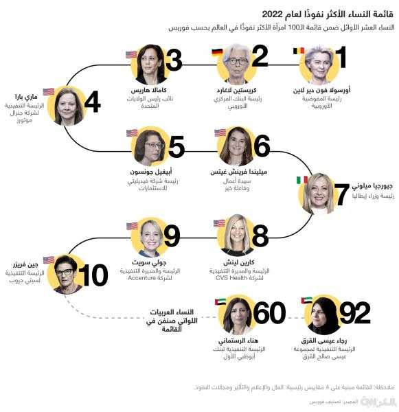 منهن امرأتان عربيتان.. قائمة النساء الأكثر نفوذًا في 2022