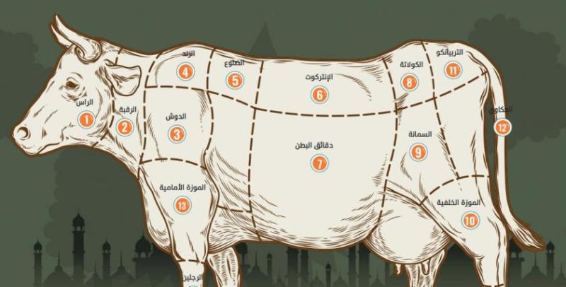 قطعيات اللحوم