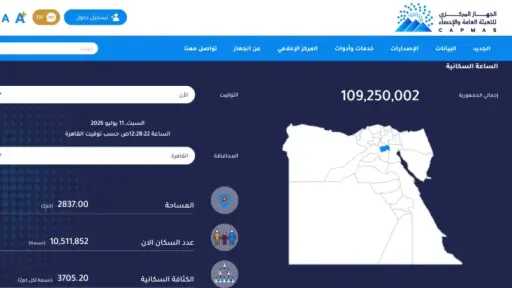 عدد سكان مصر اليوم يتجاوز 109.25 مليون نسمة.. القاهرة والجيزة في الصدارة عدد سكان مصر اليوم يتجاوز 109.25 مليون نسمة.. القاهرة والجيزة في الصدارة