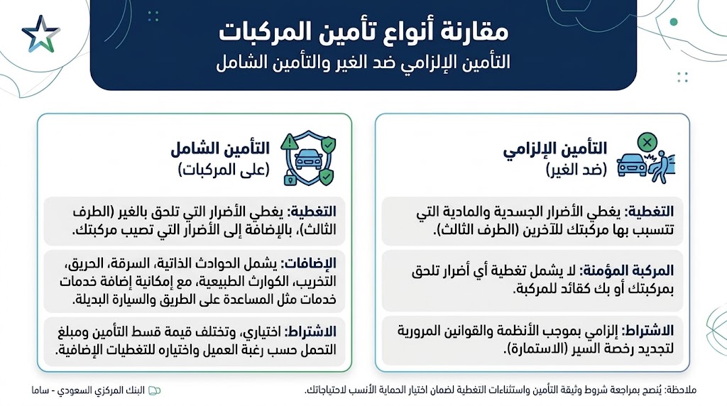 مقارنة تفصيلية بين التأمين الإلزامي والتأمين الشامل للمركبات في السعودية