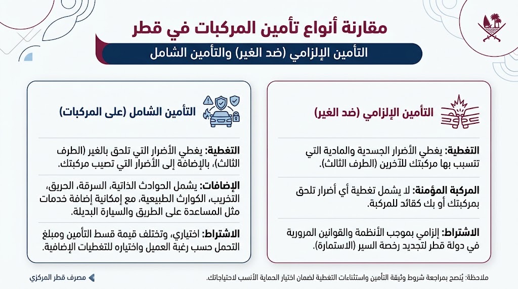 جدول مقارنة بين التأمين الشامل والتأمين ضد الغير للمركبات في دولة قطر