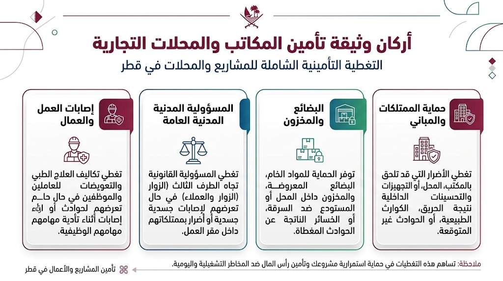 مخطط عناصر التغطية التأمينية للمشاريع والمحلات التجارية الصغيرة في قطر