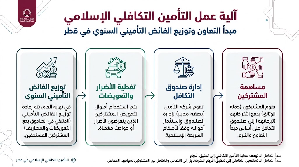 مخطط توضيحي لمفهوم التأمين التكافلي وتوزيع الفائض التأميني في قطر