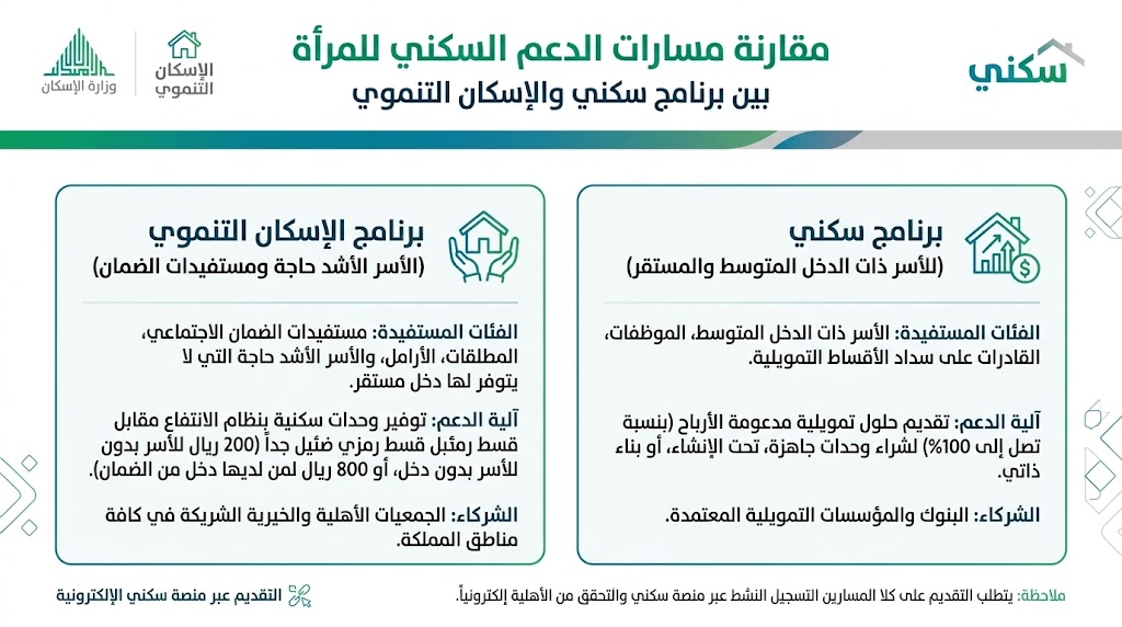 مقارنة بين مسار الدعم السكني العادي والإسكان التنموي للمرأة المعيلة في السعودية