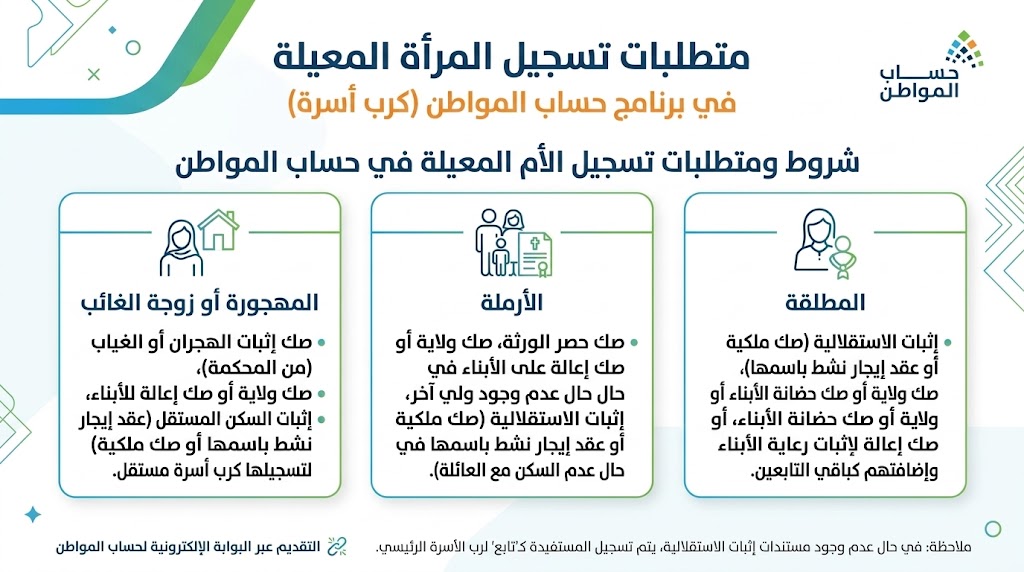 متطلبات ومستندات تسجيل الأم المعيلة كتابع أو رب أسرة في حساب المواطن