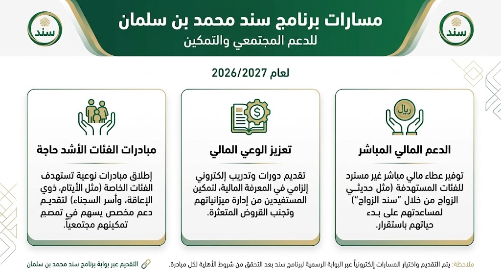 مسارات وأهداف برنامج سند محمد بن سلمان للدعم المجتمعي