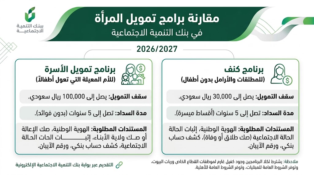 مقارنة برامج تمويل المرأة في بنك التنمية الاجتماعية السعودي.