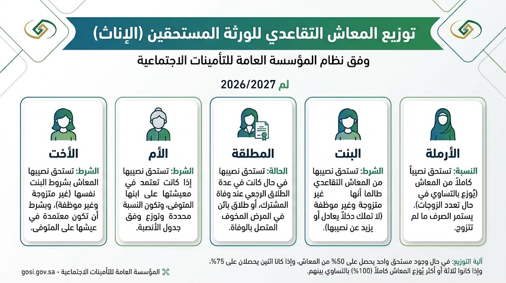 مخطط توزيع المعاش التقاعدي للورثة المستحقين في التأمينات الاجتماعية السعودية