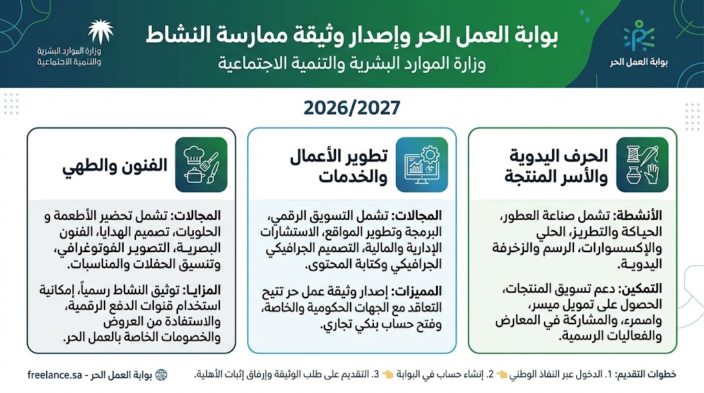 بوابة العمل الحر وإصدار وثيقة ممارسة النشاط للمرأة السعودية